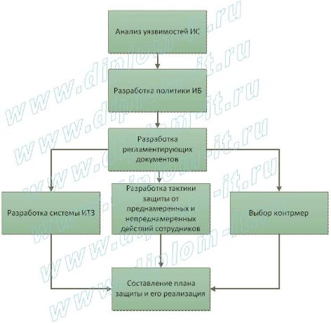  Разработка комплексной системы защиты информации компании 