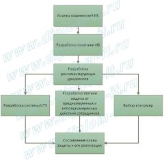 Разработка комплексной системы защиты информации компании