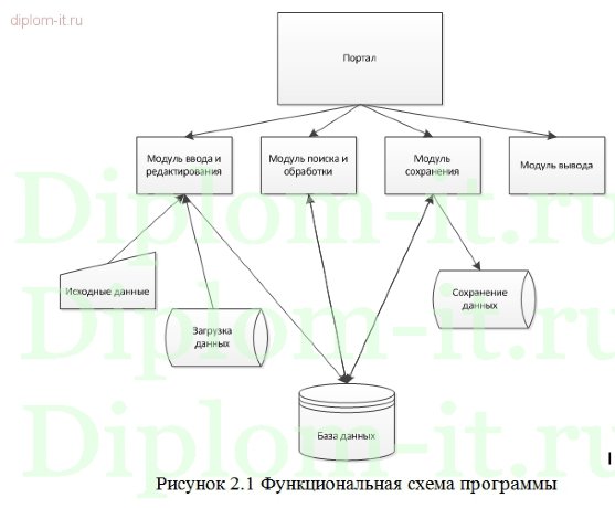  Разработка портала по предмету Сетевые технологии 