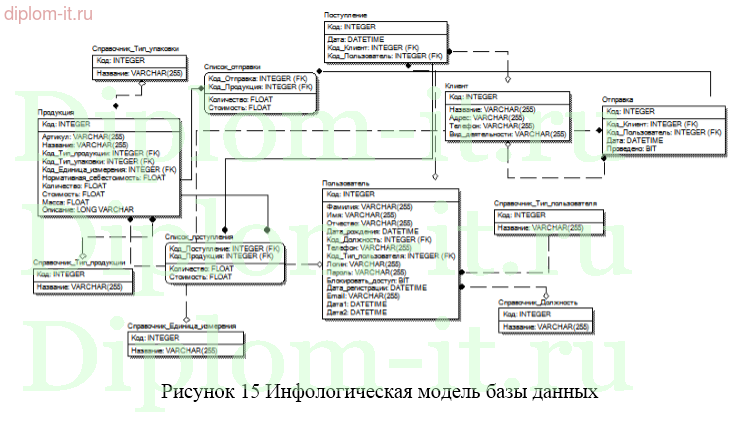 Автоматизация комплекса задач движения товаров на предприятии