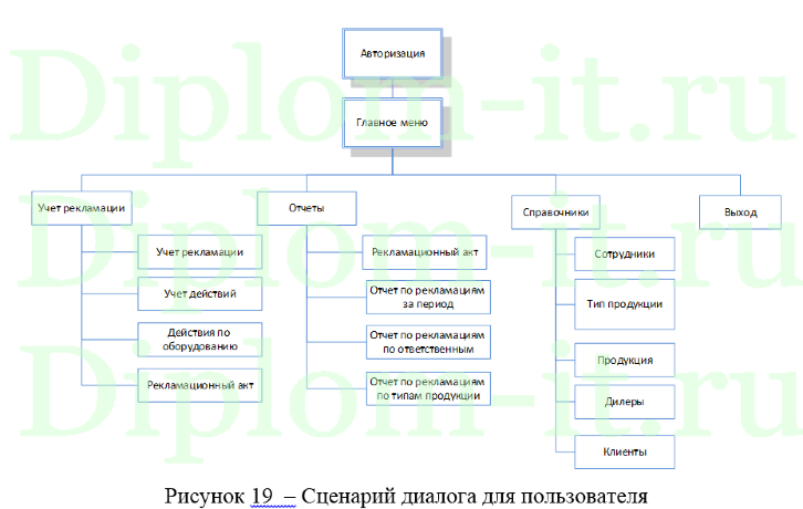  Организация корпоративных информационных систем (ИС учета рекламаций), ВКР по прикладной информатике в экономике 