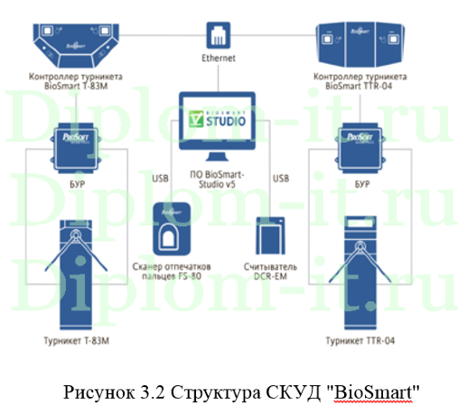 Исследование и синтез эффективных методов построения систем контроля и управления доступа, диплом по защите информации