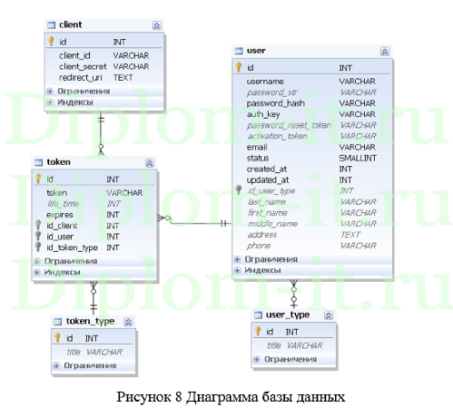 Дипломная работа по программированию Система авторизации OAuth 2.0. Механизмы и практическая реализация на примере
