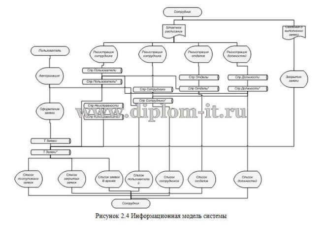  Разработка  системы учета и обработки заявок  пользователей отделом информационных технологий предприятия 