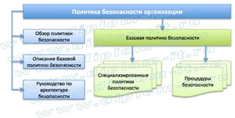  Разработка политики информационной безопасности компании 