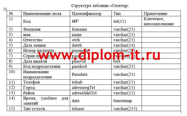 Курсовая работа по теме Разработка программного продукта для автоматизации работы администратора турфирмы Курсовая работа по теме Разработка программного продукта для автоматизации работы администратора турфирмы