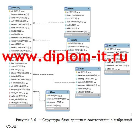 Разработка автоматизированной системы заказа билетов на авиарейсы