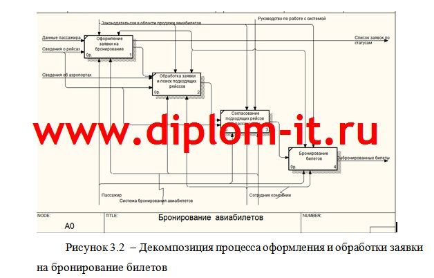 Разработка автоматизированной системы заказа билетов на авиарейсы