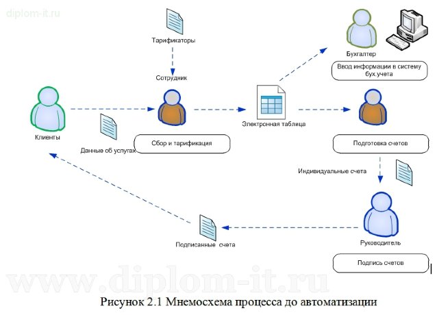  Автоматизация бизнес-процесса учета расчета стоимости дополнительных услуг 