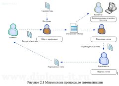 Автоматизация бизнес-процесса учета расчета стоимости дополнительных услуг