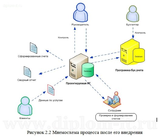  Автоматизация бизнес-процесса учета расчета стоимости дополнительных услуг 