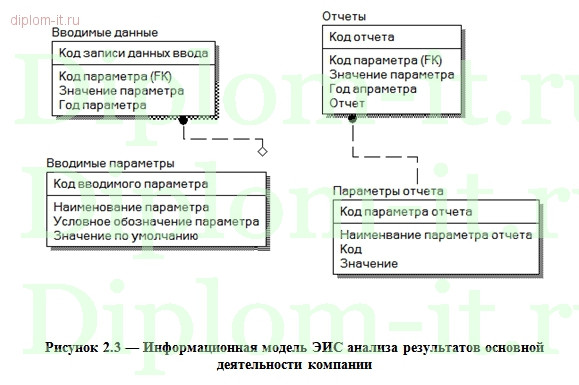  Разработка экономической информационной системы по оценке основной деятельности строительного предприятия 