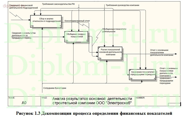  Разработка экономической информационной системы по оценке основной деятельности строительного предприятия 