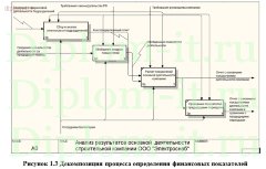 Разработка экономической информационной системы по оценке основной деятельности строительного предприятия