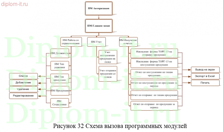Разработка информационной системы учета движения товаров торговой компании