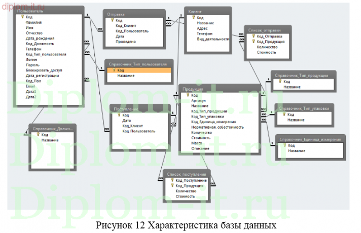 Разработка информационной системы учета движения товаров торговой компании