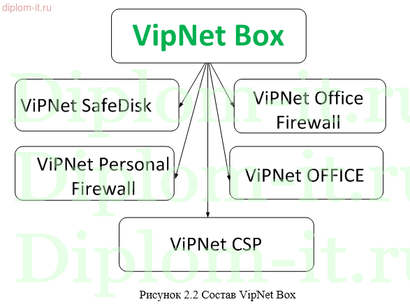 Организация и применение защищенного канала взаимодействия в локальной сети организации с использованием технологии ViPNet