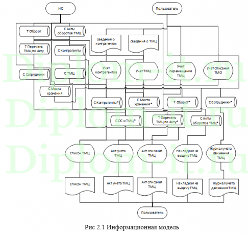 Автоматизация учета товаро-материальных ценностей в розничном магазине