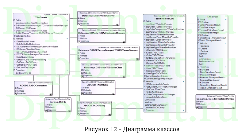  Создание АРМ  руководителя (менеджера) подразделения организации в информационной сети компании, диплом по информатике 