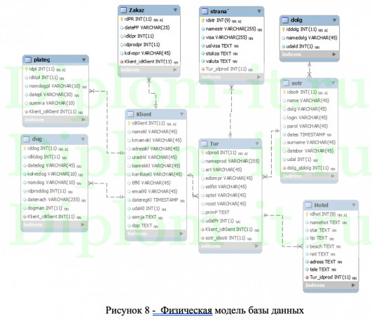  Разработка информационной системы для учета работы туристической компании, ВКР по прикладной информатике 
