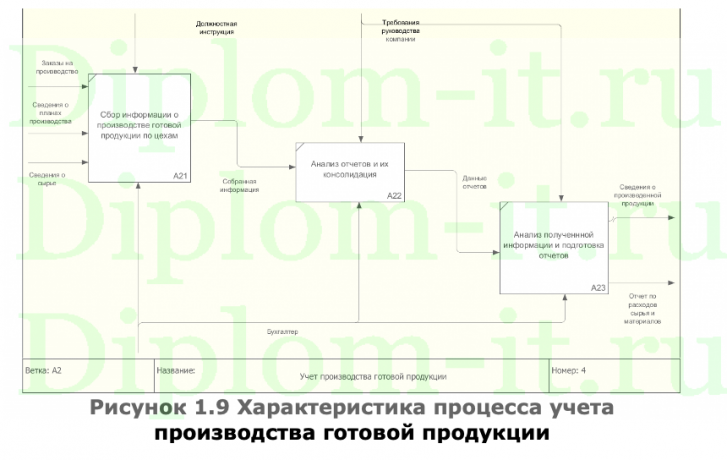 Автоматизация учёта выпуска готовой продукции на хлебзаводе