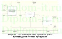 Автоматизация учёта выпуска готовой продукции на хлебзаводе
