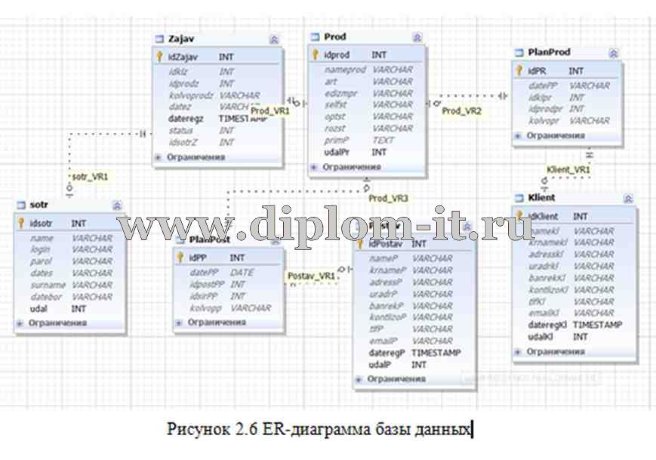  Автоматизация планирования продаж отдела в ООО (АИС учета продаж) 