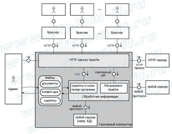  Использование информационных технологий world wide web для доступа к базам данных 