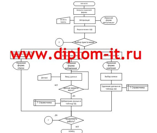 Автоматизированная информационная система поддержки учета посещаемости и успеваемости студентов