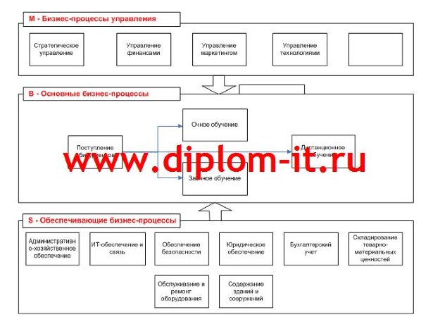 Автоматизированная информационная система поддержки учета посещаемости и успеваемости студентов