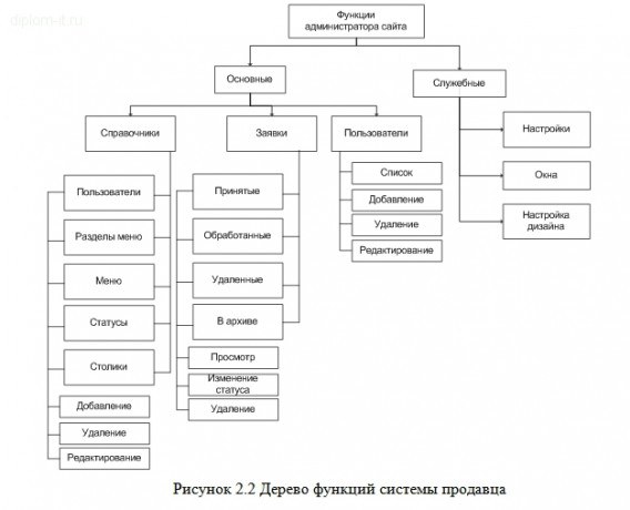 Разработка web-представительства для кафе