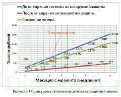Модернизация комплекта антивирусной защиты компании по разработке технических средств