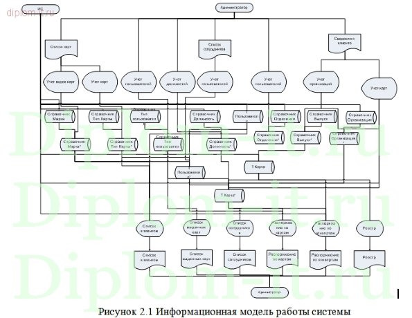 Разработка автоматизированной системы учета работы операционного дня банка