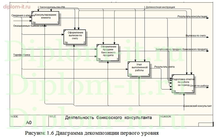 Разработка автоматизированной системы учета работы операционного дня банка