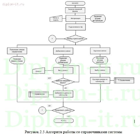  Разработка автоматизированной системы управления персоналом 