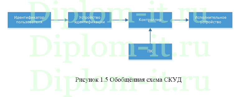 Внедрение системы контроля в АО Международный аэропорт, диплом безопасность информации