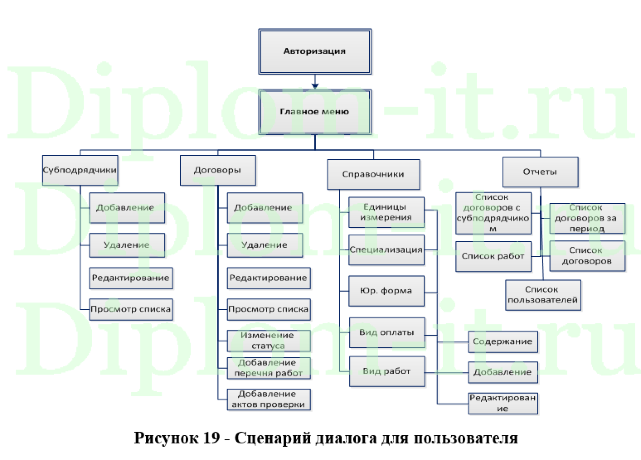 Программные комплексы поддержки принятия управленческих решений (разработка системы учета договоров и расчетов с субподрядчиками), диплом по информатике