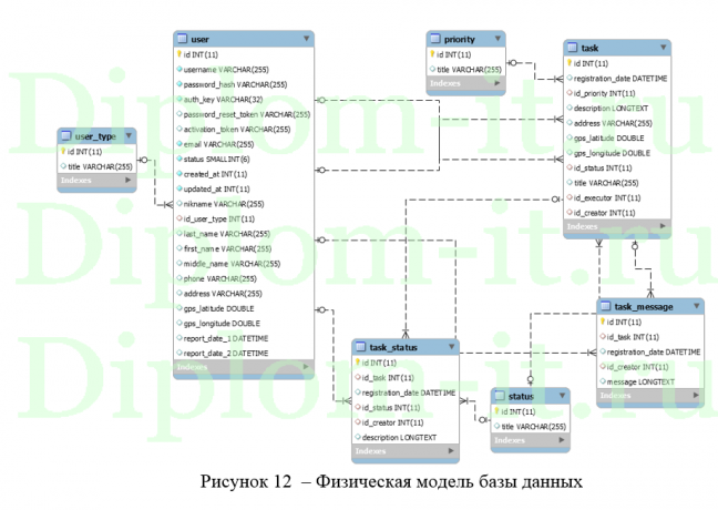  Разработка сетевого программного обеспечения для распределения заданий между удаленными сотрудниками, ВКР по информатике 