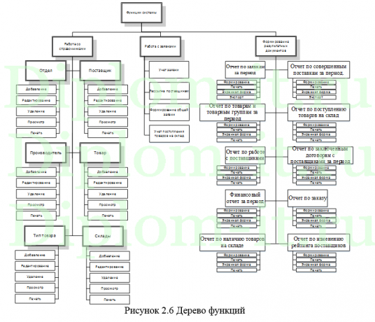  Автоматизация складского учета на торговых предприятиях ресторана, ВКР по информатике  
