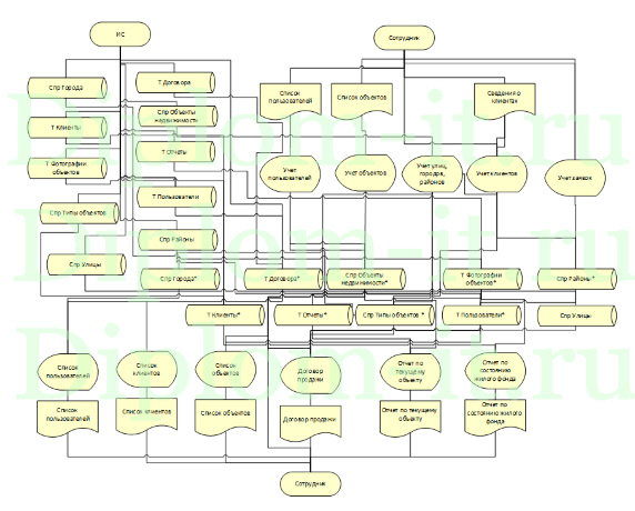 Автоматизация -личного кабинета- консультанта по недвижимости компании, дипломная работа по информатике