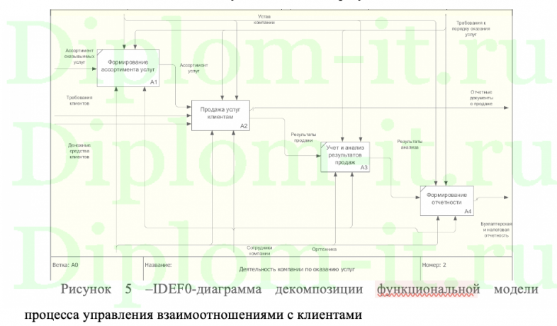  Информационная система учета интернет-заказов гастрокафе The Place 