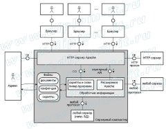 Использование информационных технологий world wide web для доступа к базам данных
