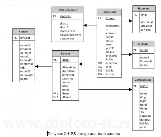  Автоматизация логистического учета строительного материала в компании 