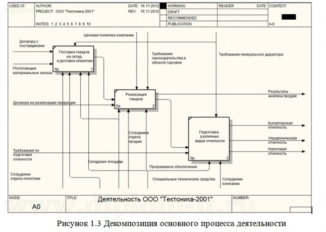  Автоматизация логистического учета строительного материала в компании 