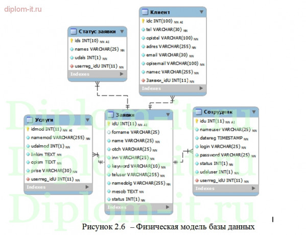  Разработка  Веб-представительства ИТ-компании 