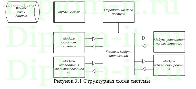  Разработка ИС расчета кредитоспособности клиентов банка 