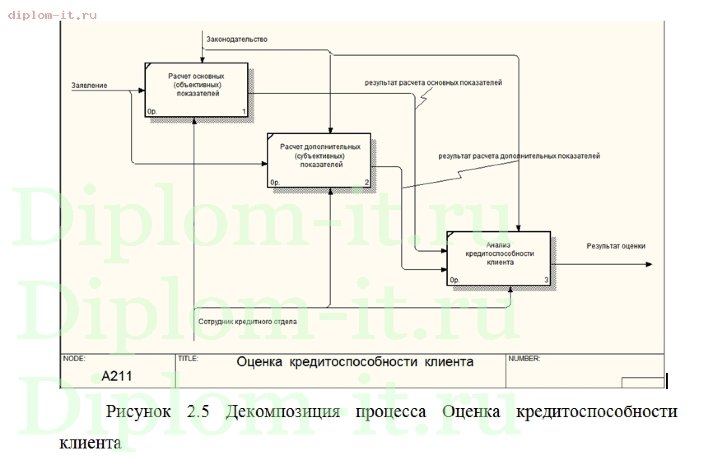  Разработка ИС расчета кредитоспособности клиентов банка 