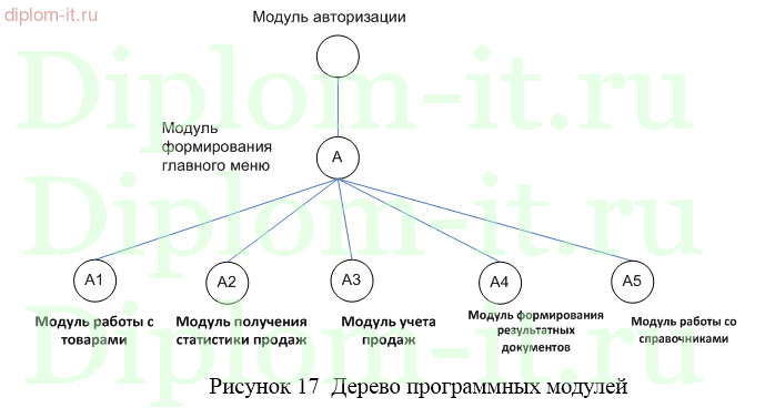 Разработка информационной системы учета продаж