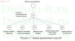 Разработка информационной системы учета продаж