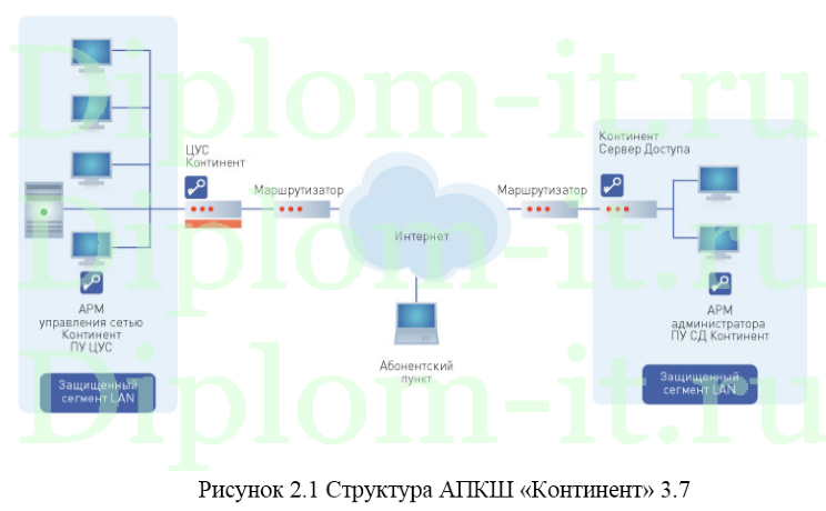 Организация безопасного обмена данными центрального офиса компании  с филиалами, диплом по защите информации